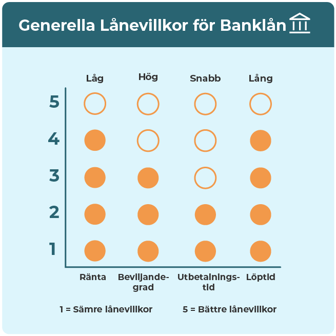 Sammanfattning av grundläggande lånevillkor för banklån. 