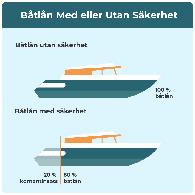 Visualisering av båtlån med eller utan säkerhet. 