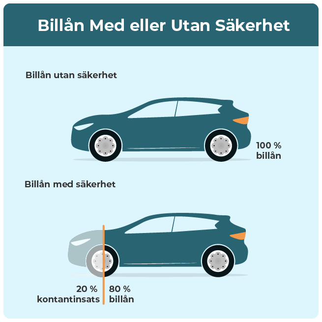 Visualisering över hur billån med eller utan säkerhet fungerar.