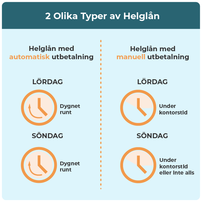 Beskrivning och jämförelse av manuellt beviljade helglån och automatiskt beviljade helglån.