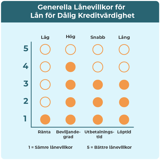 Sammanställning av lånevillkor för lån med låg kreditvärdighet.