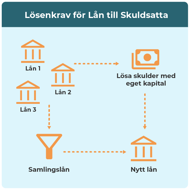 Förklaring av lösenkrav som kan krävas vid lån till skuldsatta.