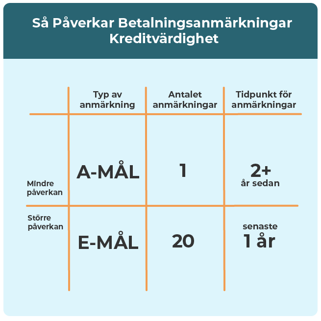 Schema över hur betalningsanmärkningar påverkar ens kreditvärdighet.