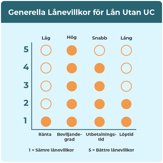 Sammanfattning av villkor för lån utan uc.