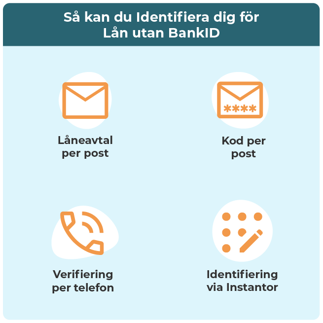 Visualisering av sätt att identifiera sig för lån utan BankID. 