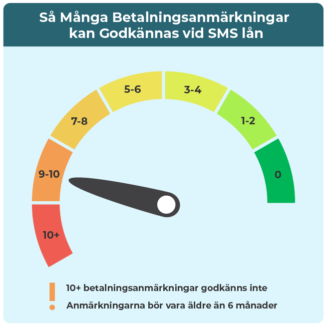 Så många betalningsanmärkningar kan accepteras vid ansökan om sms lån.