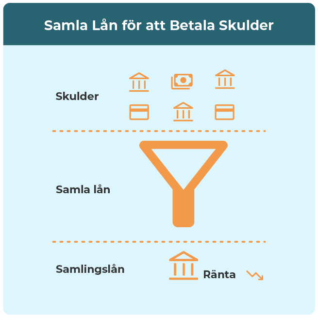 Visualisering av hur lån kan användas för att betala av skulder.