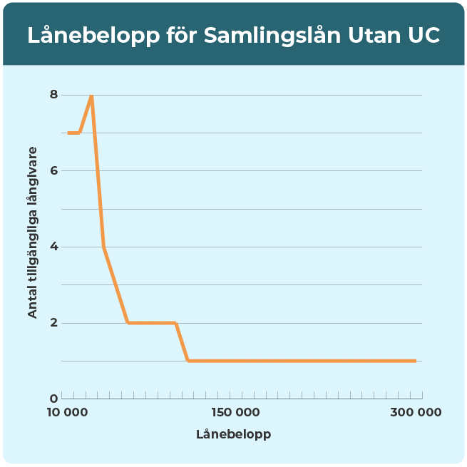 Graf som visar tillgängliga långivare för samlingslån utan UC med olika lånebelopp. 