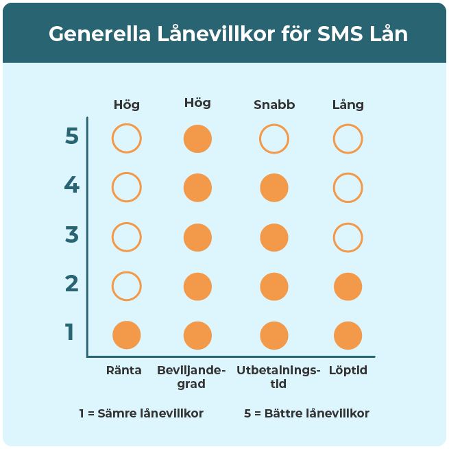 Sammanfattning över lånevillkor för sms lån.