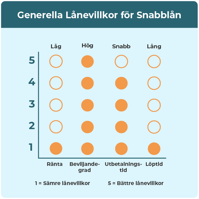 Generella lånevillkor för snabblån. 